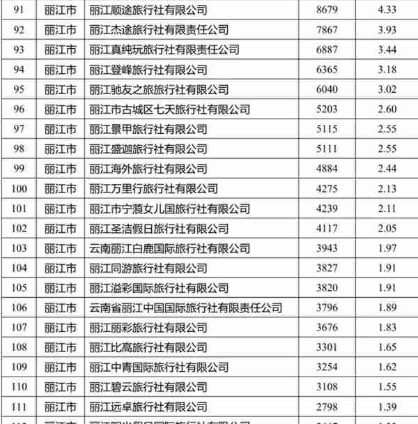 云南省文旅厅拟奖补这些旅行社517.64万元