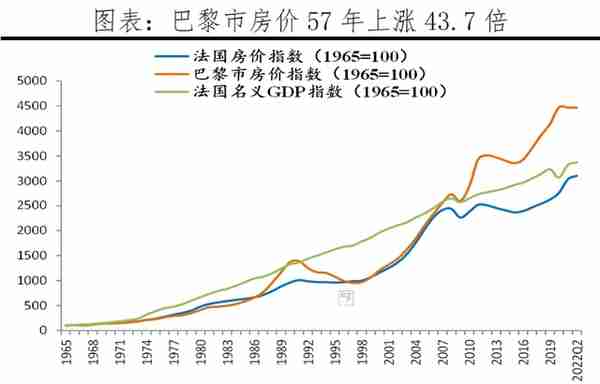 全球房价大趋势：2022