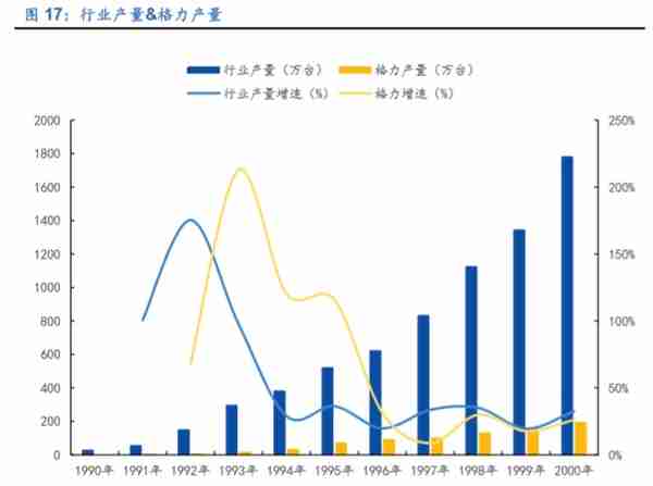 格力电器如何独立自主走出空调通途？