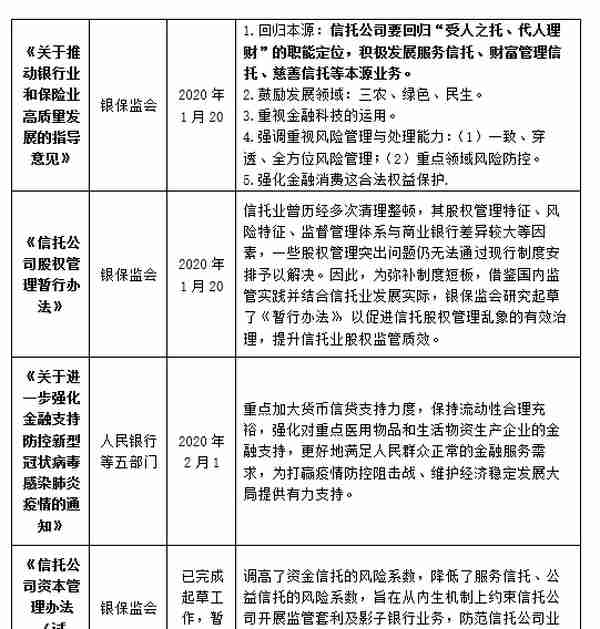 2020年金融政策环境对信托公司影响判断