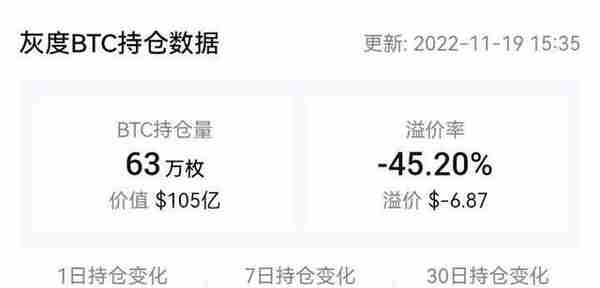 手握105亿美元BTC的灰度基金想暴雷？coinbase没事，问题不大