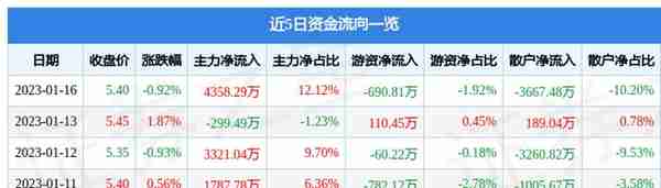 华侨城A（000069）1月16日主力资金净买入4358.29万元