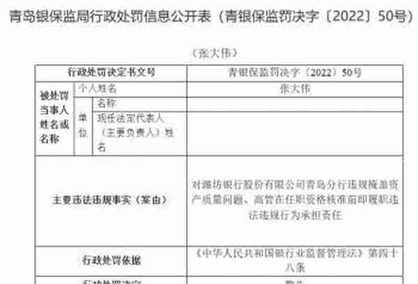 潍坊银行青岛分行违法被罚 高管在任职资格核准前履职