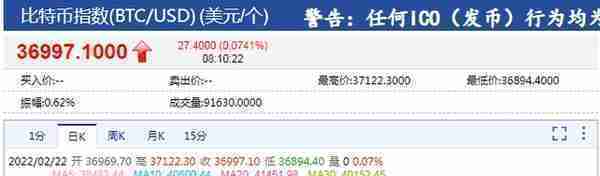 比特币跌破37000美元关口，全网近24小时又有105122人爆仓，26.68亿资金灰飞烟灭！发生了什么？