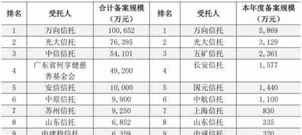 数量突破630单，规模超34亿元，我国慈善信托发展进入平台期