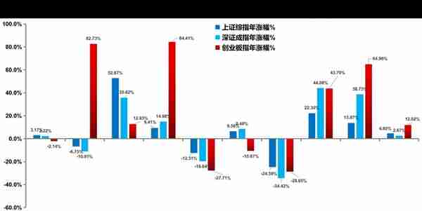 复盘A股2021：整体涨幅平平但成交额创历史新高，周期与新能源板块涨幅明显