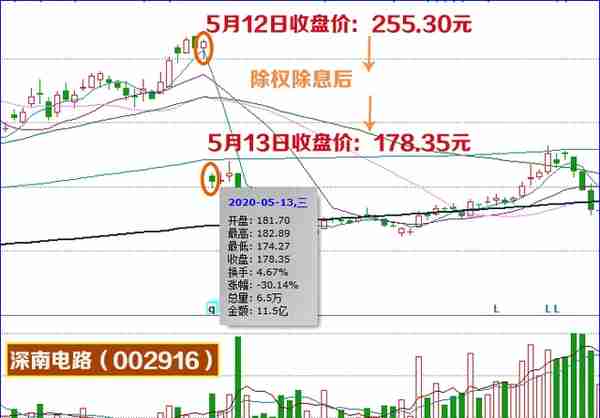 炒股百科｜什么是分红、除权、除息？