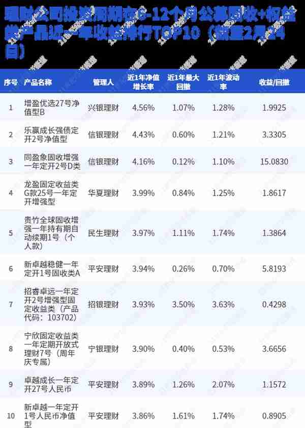 “固收+权益”行业前十产品近一年收益均值超4%，非标资产仍是香饽饽丨机警理财日报