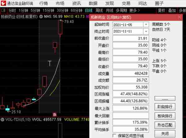 30分钟涨停，5天暴涨150%！第一妖股来了