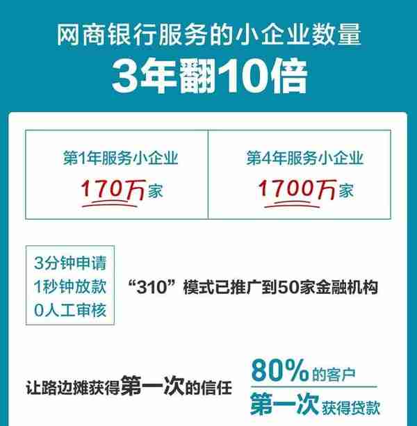 网商银行究竟是不是“傻子银行”?新董事长：未来3年要让所有路边摊都能秒贷