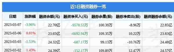 中天科技（600522）3月7日主力资金净卖出3.26亿元