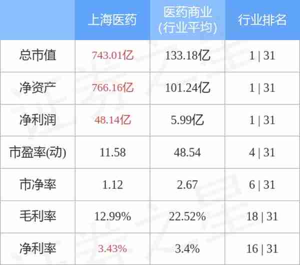 上海医药（601607）3月24日主力资金净卖出4536.19万元