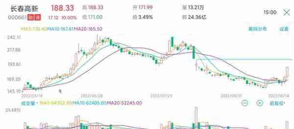 长春高新股价大涨10%，反弹仍将持续