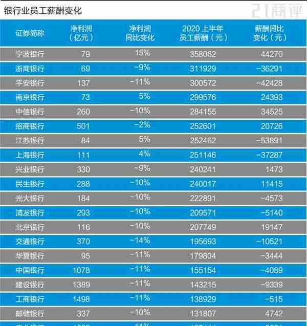 银行员工苦乐不均，宁波银行工资到手3.5万，农行1万出头