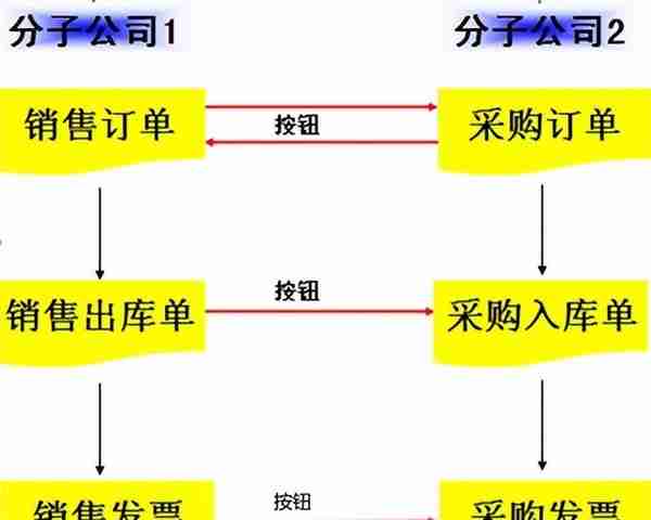 「产品应用案例」用友NCC之购销协同业务--陕西用友软件服务中心