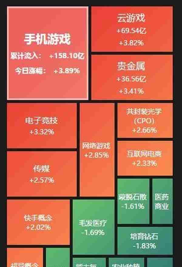 A股三大股指全线飘红，手机游戏板块飙升近4%，海通证券：A股春意盎然