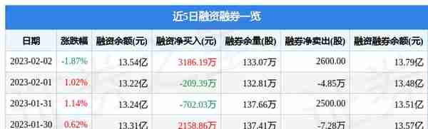 杉杉股份（600884）2月2日主力资金净卖出1.63亿元