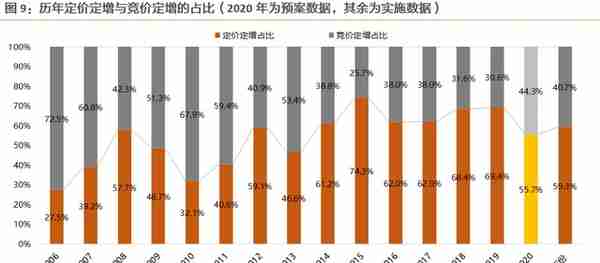 二级市场如何参与定增？