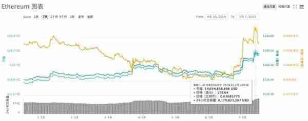 以太坊再创2019年新高，重大利好消息推动其重新崛起