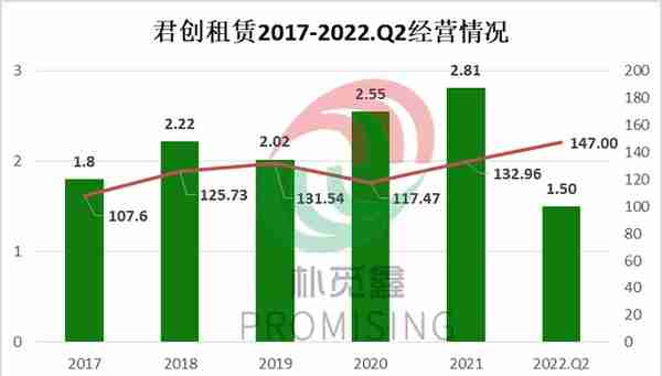 5家融资租赁公司首批2022年中期业绩出炉