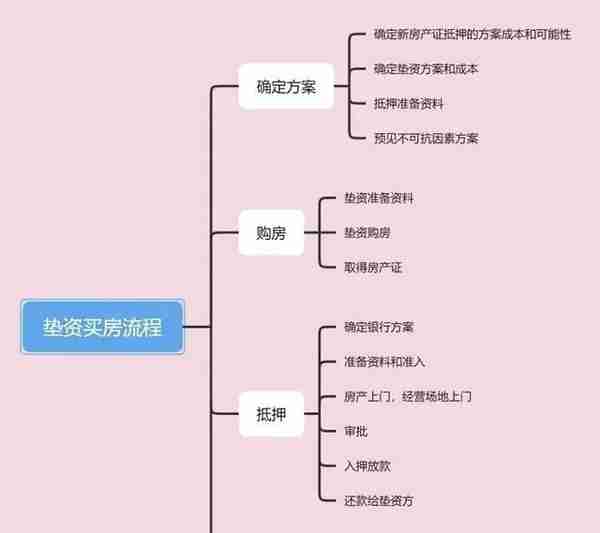 一文读懂，贷款业务中的过桥垫资全流程