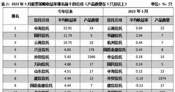 重磅！信托公司3月标品业绩排名情况！