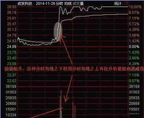 你手中的股票什么时候买什么时候卖？只需看一眼分时图就足够了