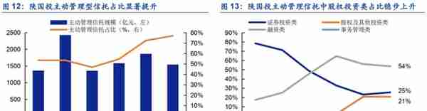 植根于陕西的信托，陕国投：积极转型风险可控，定增在即蓄势待发