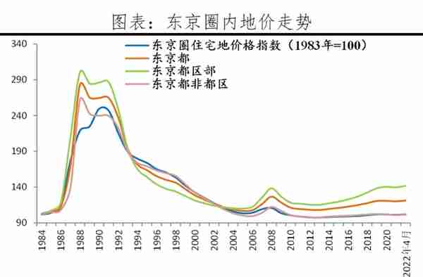 全球房价大趋势：2022