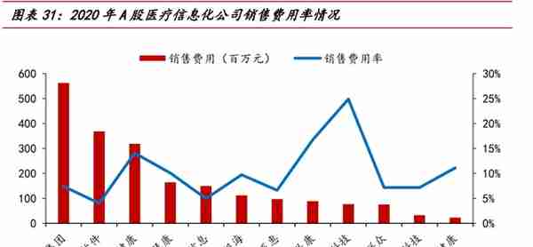 医疗信息化专题报告：需求端、供给端与国际比较分析