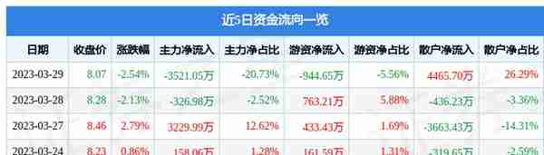 东方电子（000682）3月29日主力资金净卖出3521.05万元