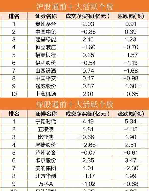 北向资金今日净买入近50亿，宁德时代、歌尔股份等获加仓