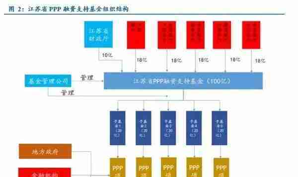 干货丨PPP项目融资方式及优缺点最全梳理！