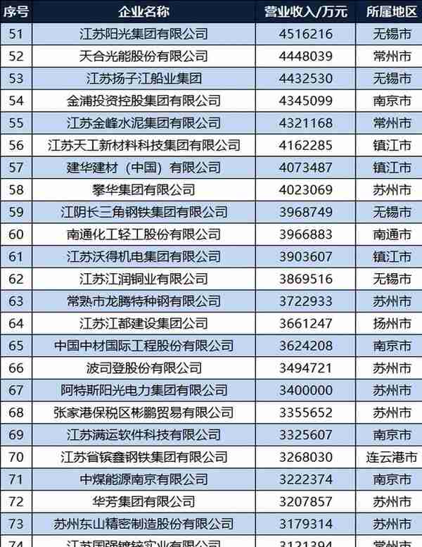 2022江苏企业100强名单：苏州包揽前三，南京15家，宿迁无缘