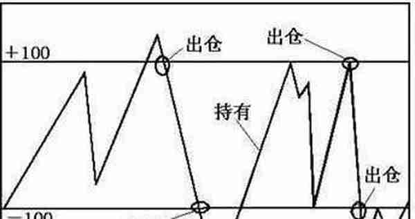 A股最不会说谎的黄金指标：但凡股价飙升前，“CCI”都会出现这种致命小漏洞，盈利十年从未停止