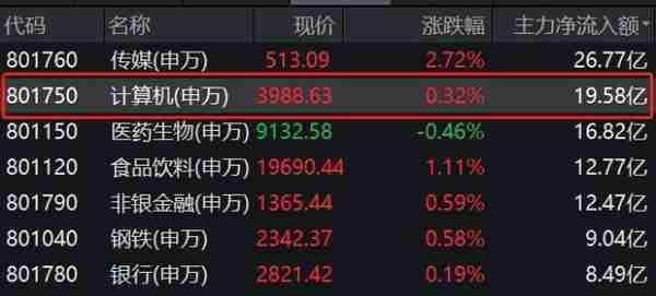 元宇宙分支概念Web3.0午后发力，赢时胜涨超9%，金融科技ETF（159851）逆市飘红