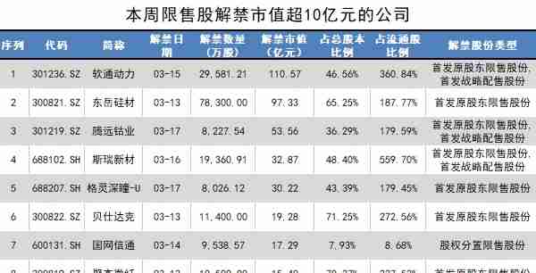 软通动力迎百亿规模解禁，上市即破发，多股东被套