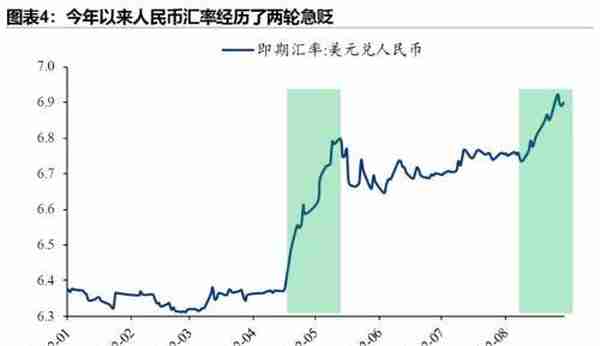 人民币汇率“破7”概率多大？影响几何？