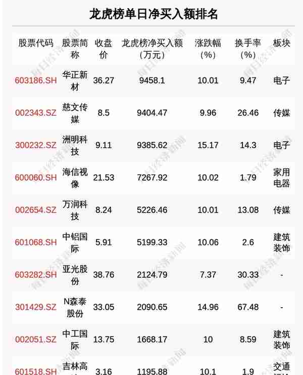 每经操盘必知（晚间版）丨北向资金买入19亿，买入宁王4.69亿；中概股普涨，小鹏汽车涨超10%；瑞银：美元长期趋势显示继续下行