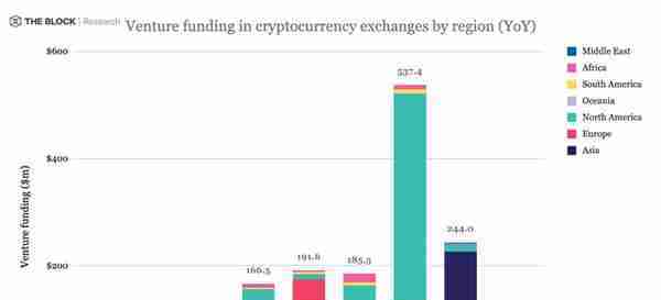 交易所十年融资梳理：亚洲数量最多，DCG最活跃