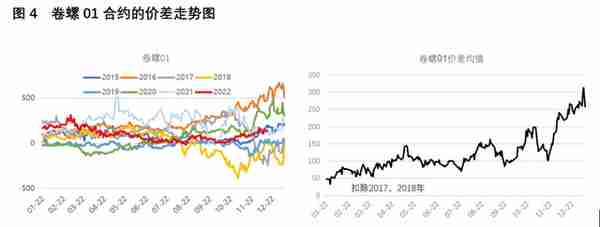 熵研咨询：黑色套利系列之卷螺期货价差的套利机会挖掘