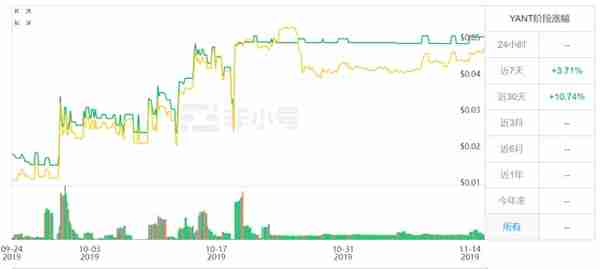 前腾讯创业团队的YANT项目为何在币核交易所被高价位下架？