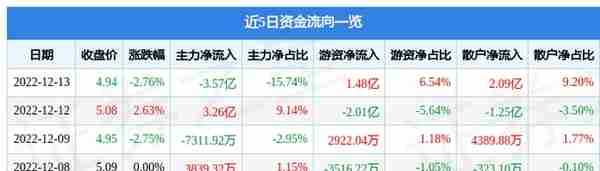 中国联通（600050）12月13日主力资金净卖出3.57亿元