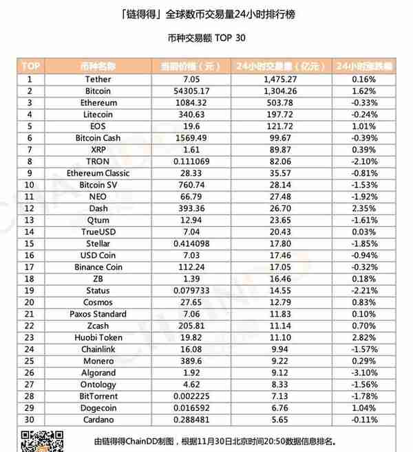 「得得交易榜」BTC单日涨幅为1.62%，Bilaxy位居交易量排行榜第一｜11月30日