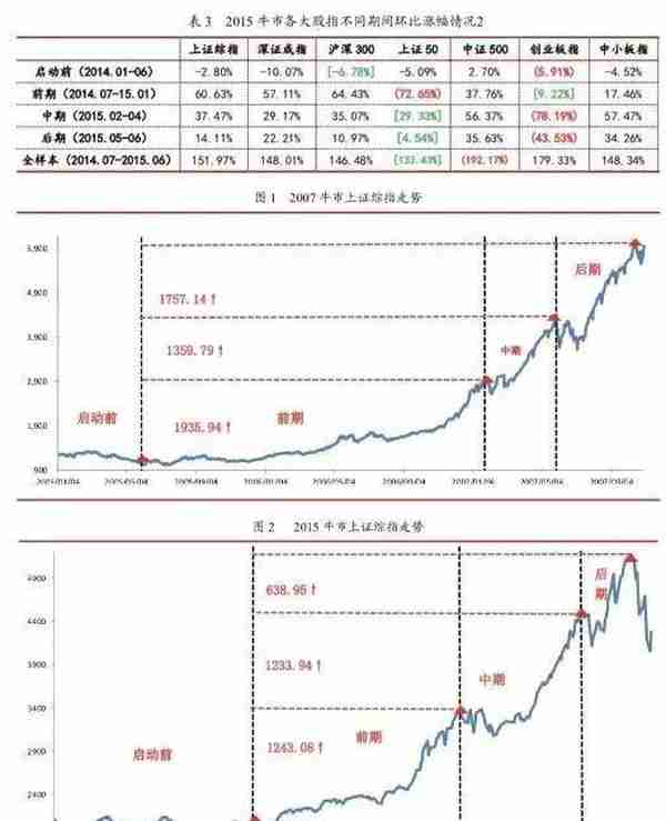 李湛：从A股两次大牛市的特征 看当前股市走势