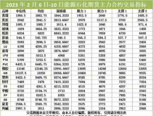 2023年2月6日-10日能源石化期货主力合约交易指标