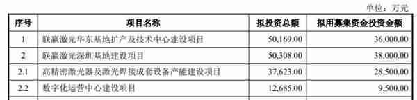 联赢激光拟定增募资不超9.9亿元 股价跌1.12%