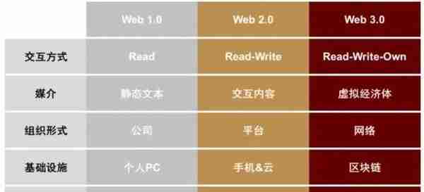 众所期待的Web3，目前也只是个轮廓