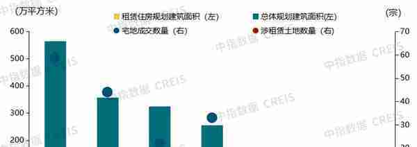 4月全国首个保租房REITs项目申报，3城集中土拍涉租赁用地