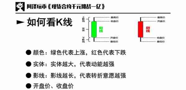 交易入门篇 02：图表基础，K线周期，如何看K线，K线基本形态